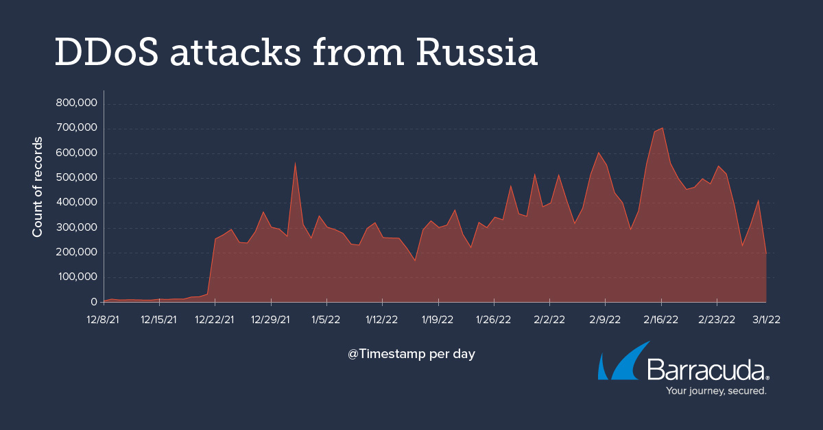 Attaques DDoS en provenance de Russie
